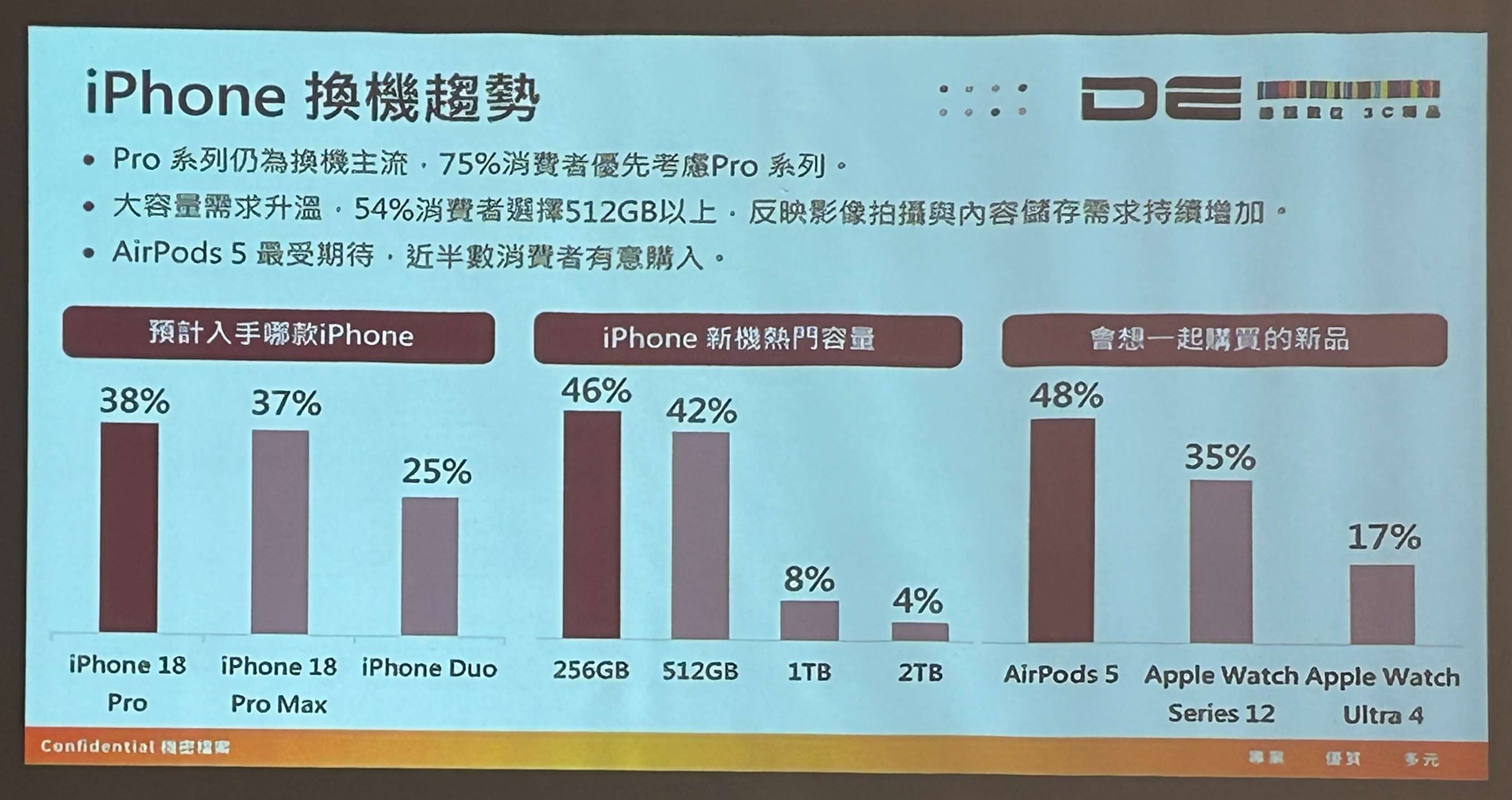 每年換機提升 9%！德誼公布全新 iPhone 18 Pro 購機趨勢，冰川藍小輸勃根地紅