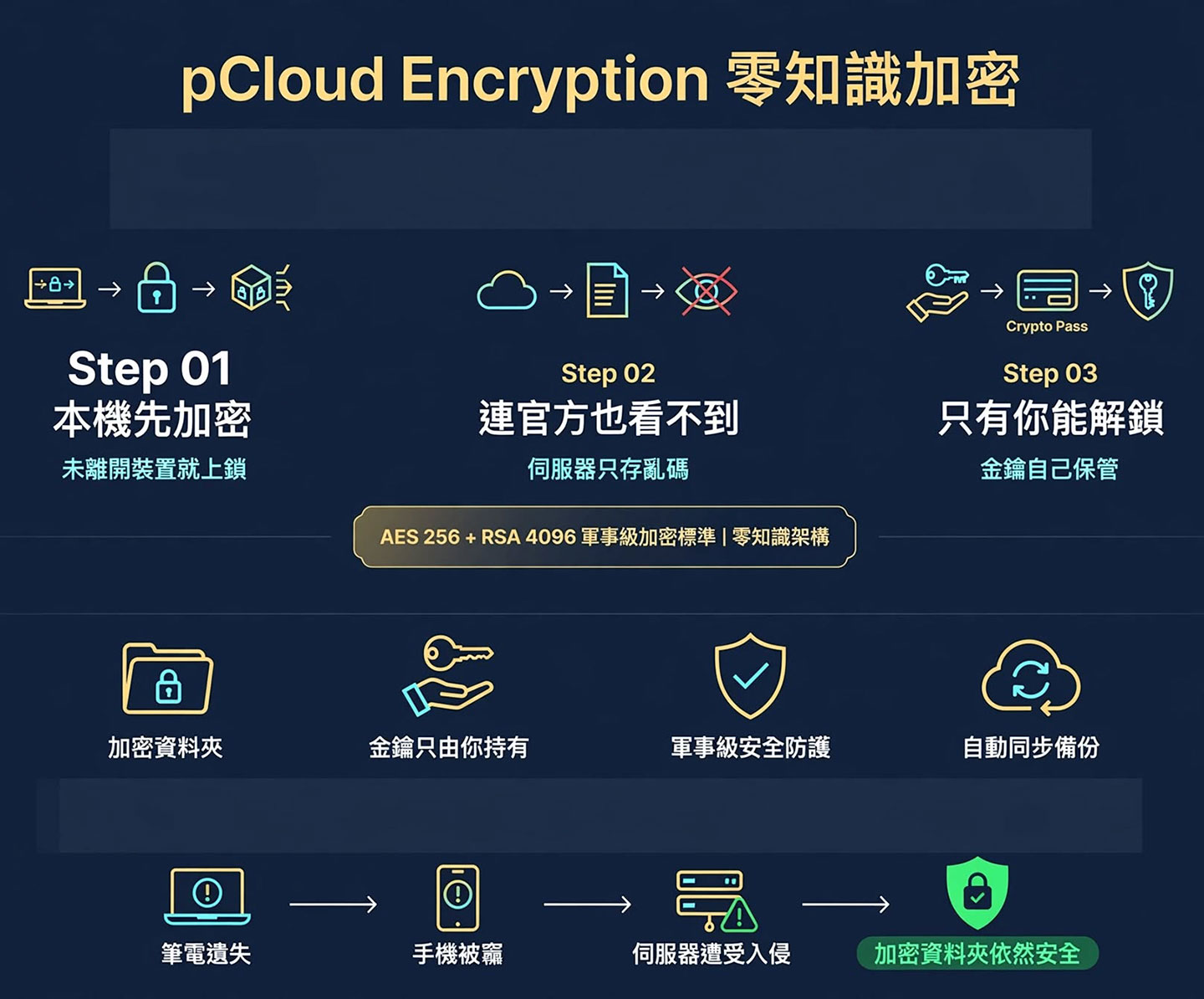 pCloud Encryption 零知識加密技術解析