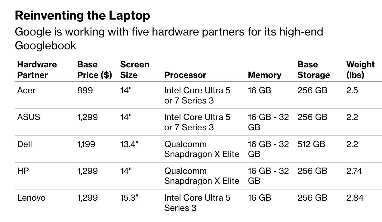 MacBook勁敵現身?Googlebook領軍5大PC龍頭 搭載Intel、高通雙晶片強攻高階市場