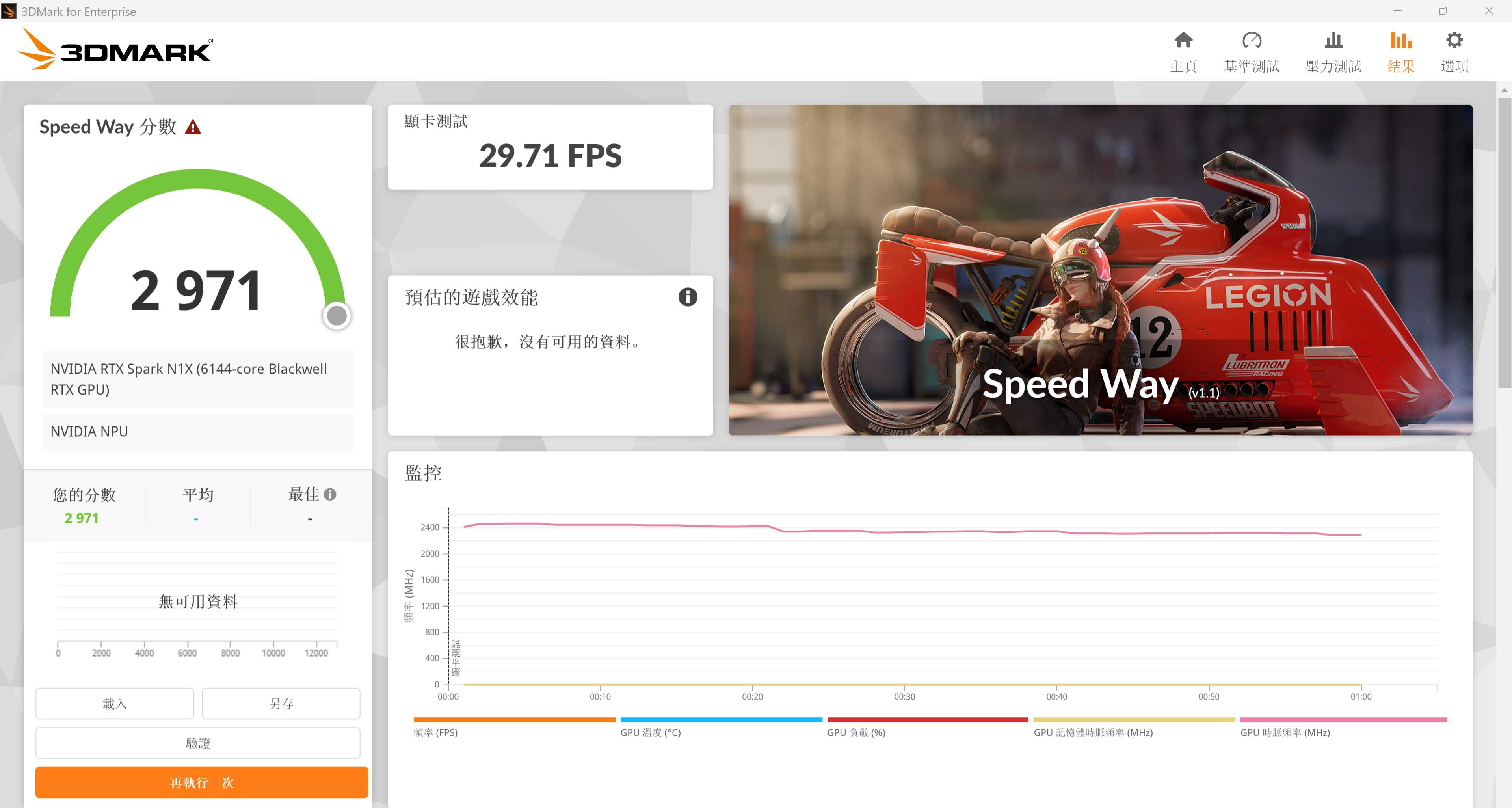 3DMark Speed Way 是針對 DirectX 12 Ultimate 架構與即時全域光線追蹤基準測試中，測得 2,971 分。
