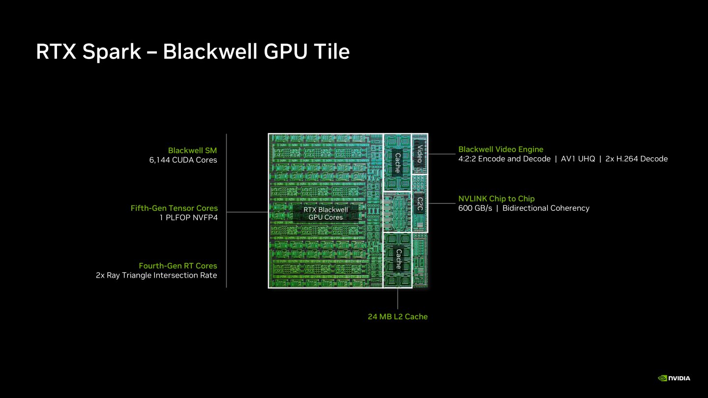 GPU小晶片具有6,144組CUDA核心，以及第4代RT核心、第5代Tensor核心，搭載24MB L2快取記憶體以及Blackwell影像引擎，並透過頻寬高達600 GB/s的NVLink-C2C互連技術與CPU小晶片進行資料交換。