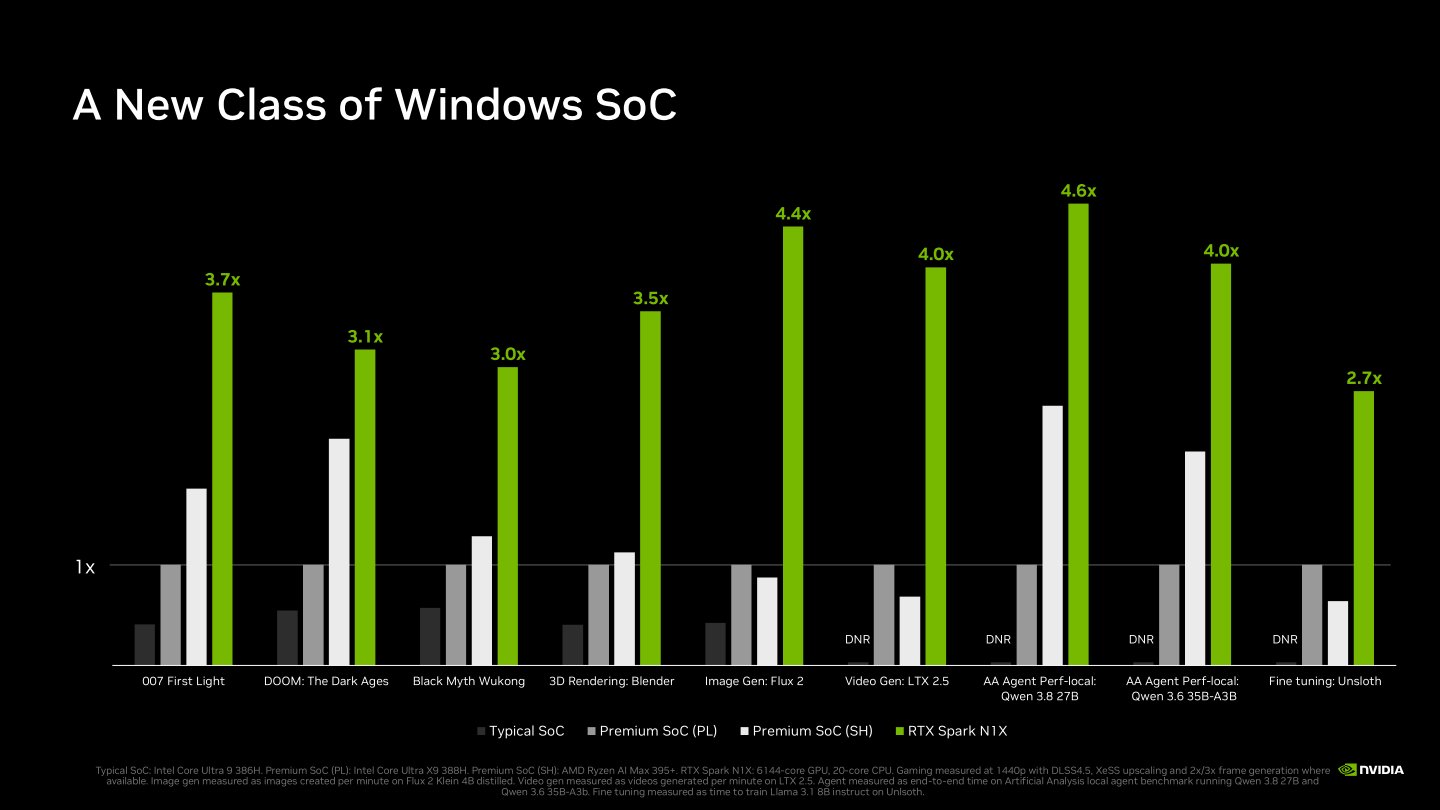 NVIDIA表示GB10是Windows生態系SoC的新分類，在多項遊戲、3D開發、AI圖像與影片生成、代理式AI、模型微調等應用的效能顯著領先競爭對手。