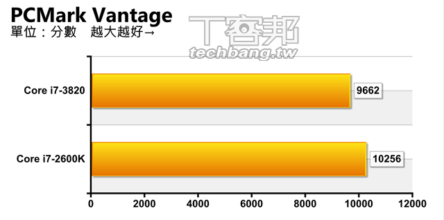 Intel Core i7-3820 實測：萬元等級、入門LGA 2011 處理器| T客邦