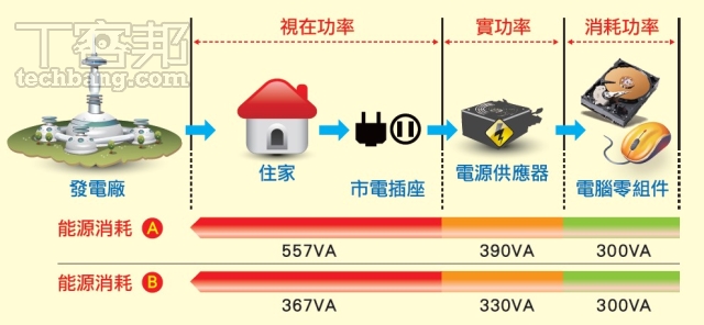 電源供應器完全解密：17個觀念搞懂數字陷阱、看清規格真相