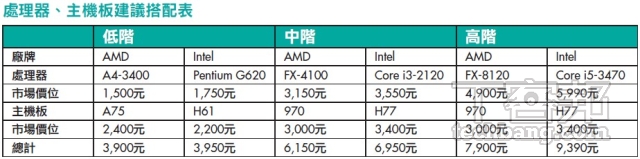 零組件採購攻略：買 CPU、主機板、顯示卡、記憶體必須知道的事
