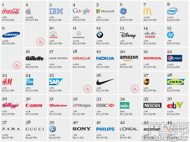 世界百大品牌你認識幾個？Apple 擊敗 IBM 竄升第二，HTC 跌出榜外