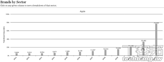 世界百大品牌你認識幾個？Apple 擊敗 IBM 竄升第二，HTC 跌出榜外